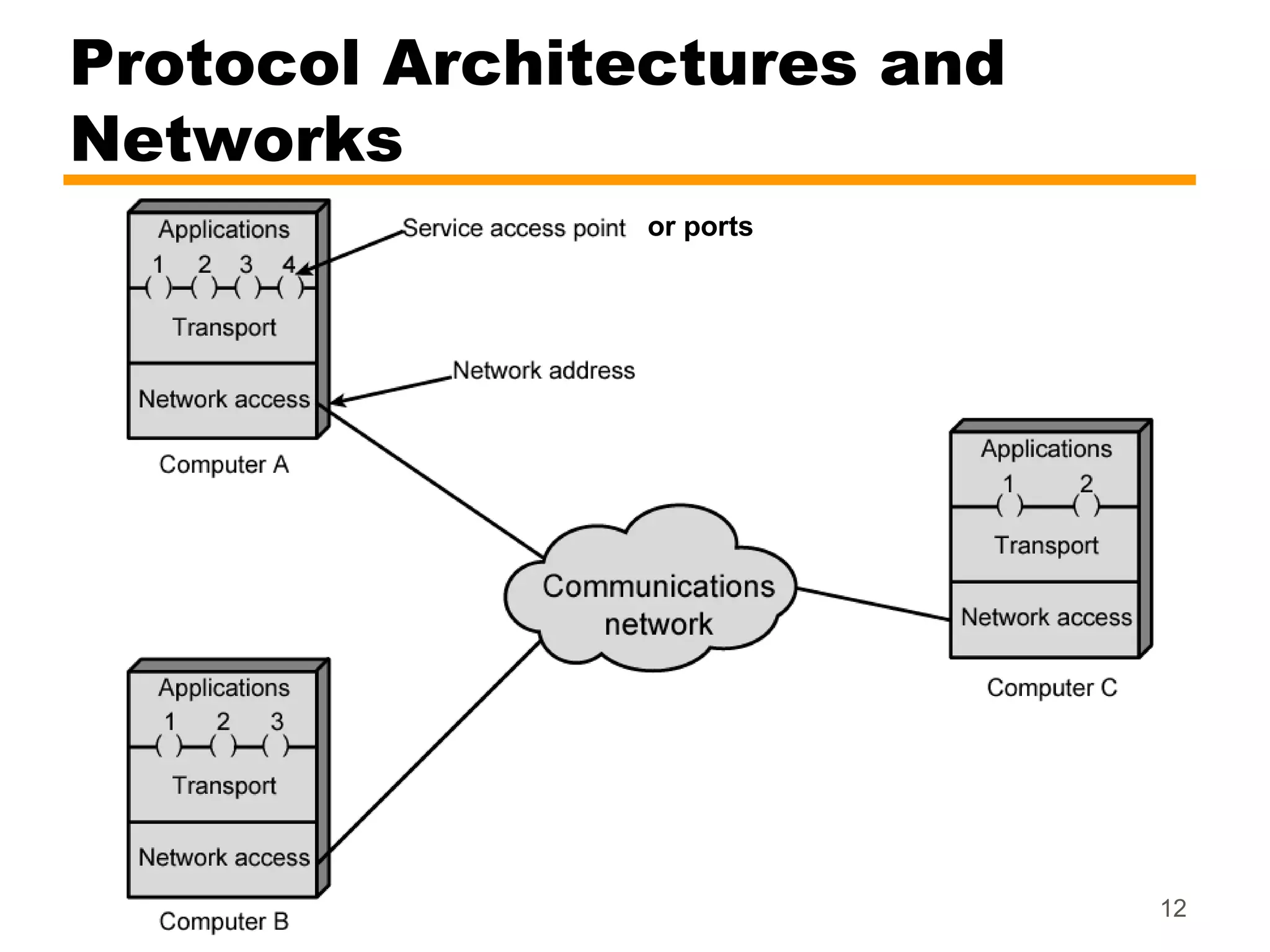 02 protocols and tcp-ip | PPT
