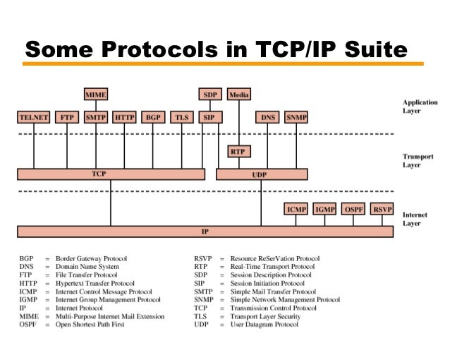 02 protocols and tcp-ip