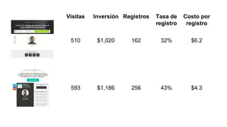 Visitas Inversión Registros Tasa de
registro
Costo por
registro
510 $1,020 162 32% $6.2
593 $1,186 256 43% $4.3
 