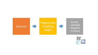 Anuncio
Página web
(Landing
page)
Acción:
- Llamada
- Registro
- Compra
 