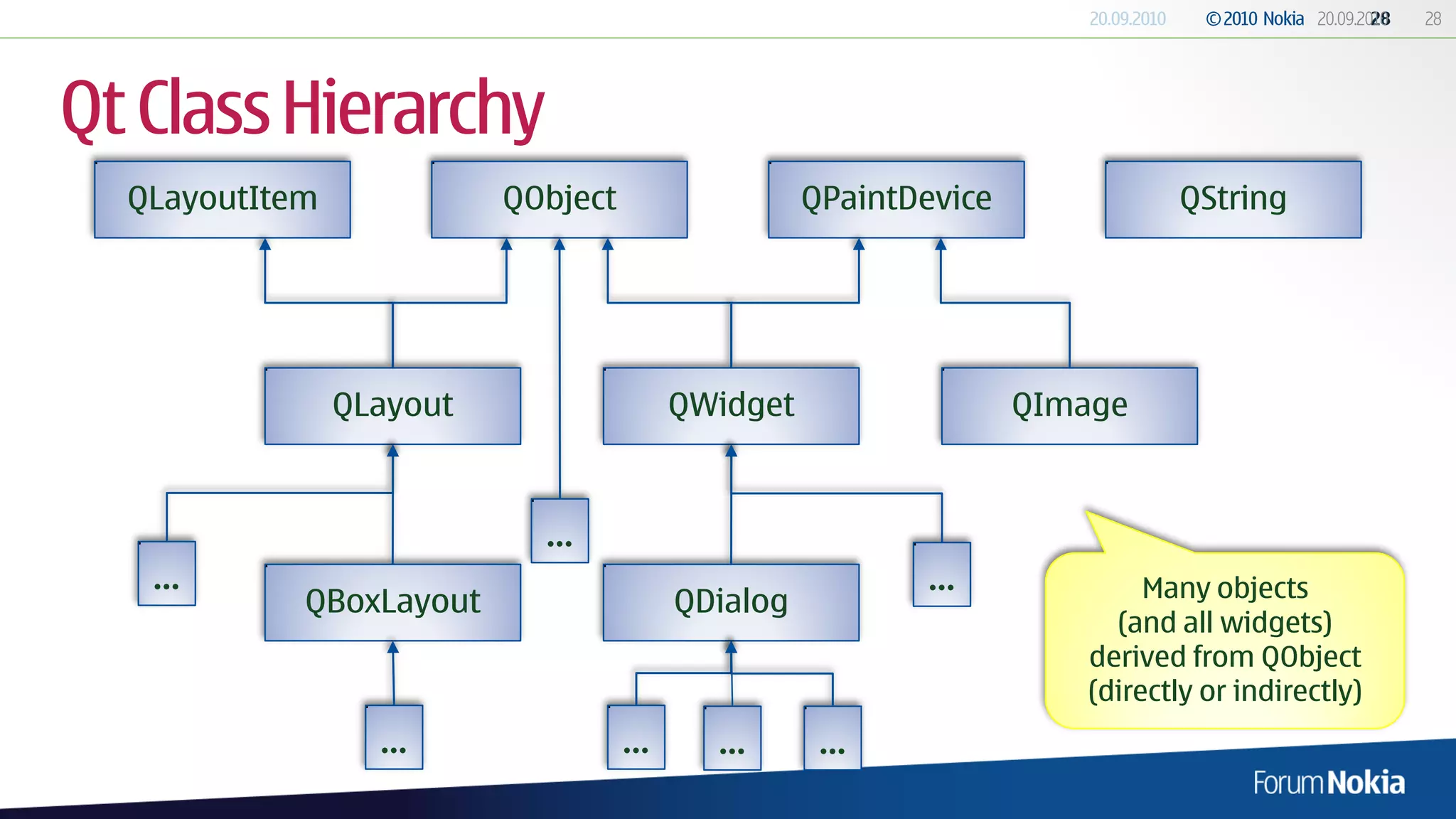 Qt Class Hierarchy
  QLayoutItem             QObject                   QPaintDevice             QString




                QLayout                   QWidget                  QImage



                            ...
   ...                                                     ...             Many objects
            QBoxLayout                    QDialog
                                                                        (and all widgets)
                                                                      derived from QObject
                                                                      (directly or indirectly)
                  ...               ...     ...      ...
 