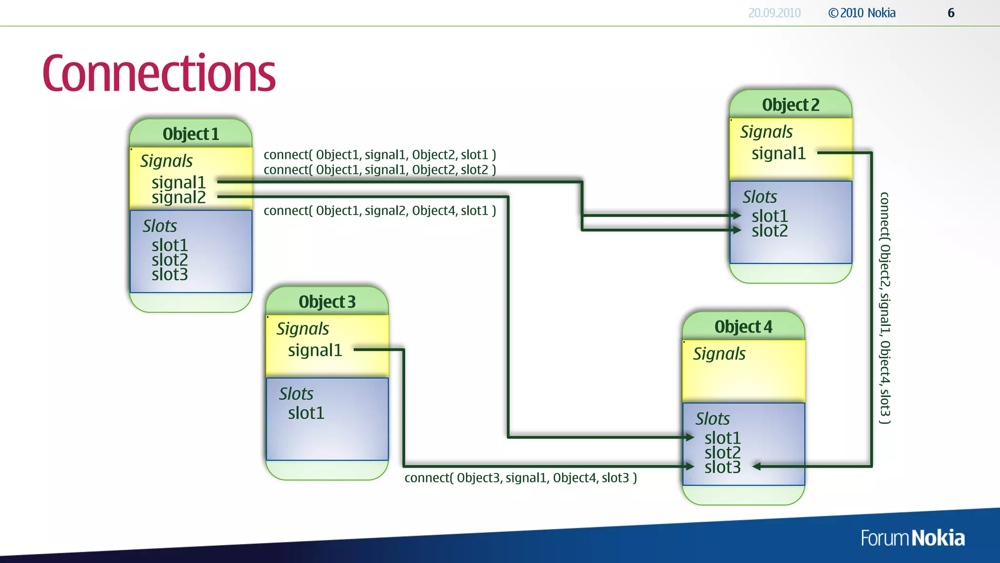 Connections
                                                                                              Signals
    Signals     connect( Object1, signal1, Object2, slot1 )                                     signal1
                connect( Object1, signal1, Object2, slot2 )
      signal1
      signal2                                                                                    Slots




                                                                                                          connect( Object2, signal1, Object4, slot3 )
                connect( Object1, signal2, Object4, slot1 )
                                                                                                  slot1
    Slots                                                                                         slot2
     slot1
     slot2
     slot3


                  Signals
                    signal1                                                             Signals

                  Slots
                   slot1                                                                Slots
                                                                                         slot1
                                                                                         slot2
                                                                                         slot3
                                          connect( Object3, signal1, Object4, slot3 )
 