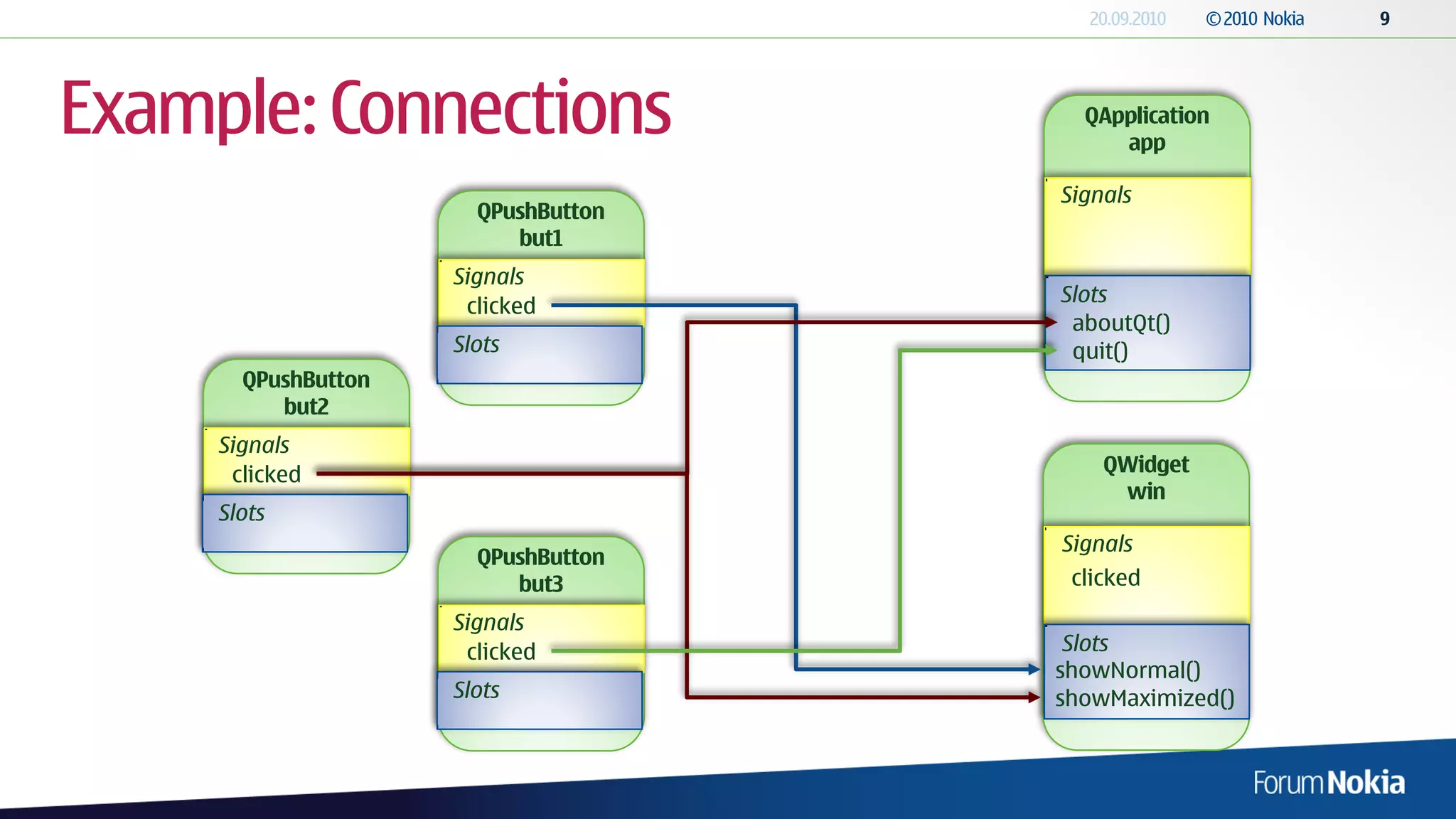 Example: Connections                   QApplication
                                          app

                                     Signals
                       QPushButton
                          but1
                     Signals
                                     Slots
                      clicked
                                      aboutQt()
                     Slots            quit()
       QPushButton
          but2
     Signals
      clicked                            QWidget
                                          win
     Slots
                                     Signals
                       QPushButton
                          but3        clicked
                     Signals
                      clicked         Slots
                                     showNormal()
                     Slots           showMaximized()
 