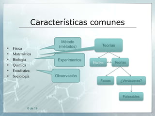 Características comunes








Física
Matemática
Biología
Química
Estadística
Sociología

Método
(métodos)

Experimentos

Teorías

Hechos

Teorías

Observación
Falsas

¿Verdaderas?

Falseables

6 de 19

 