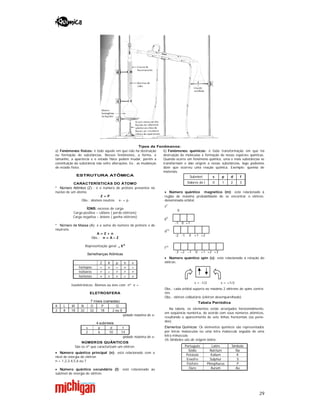 29
Tipos de Fenômenos:
a) Fenômenos físicos: é todo aquele em que não há destruição
ou formação de substâncias. Nesses fenômenos, a forma, o
tamanho, a aparência e o estado físico podem mudar, porém a
constituição da substância não sofre alterações. Ex.: as mudanças
de estado físico.
b) Fenômenos químicos: é toda transformação em que há
destruição de moléculas e formação de novas espécies químicas.
Quando ocorre um fenômeno químico, uma o mais substâncias se
transformam e dão origem a novas substâncias, logo podemos
dizer que ocorreu uma reação química. Exemplo: queima de
materiais.
ESTRUTURA ATÔMICA
CARACTERÍSTICAS DO ÁTOMO
* Número Atômico (Z) : é o número de prótons presentes no
núcleo de um átomo.
Z = P
Obs.: átomos neutros e- = p
ÍONS: excesso de carga
Carga positiva – cátions ( perde elétrons)
Carga negativa – ânions ( ganha elétrons)
* Número de Massa (A): é a soma do número de prótons e de
nêutrons.
A = Z + n
Obs.: n = A – Z
Representação geral: z XA
Semelhanças Atômicas
Z A p n e
Isótopos =  =  =
Isóbaros  =   
Isótonos    = 
Isoeletrônicos: Átomos ou íons com nº e =
ELETROSFERA
7 níveis (camadas)
K L M N O P Q
2 8 18 32 32 18 2 ou 8
qtdade máxima de e-
4 subníveis
s p d f
2 6 10 14
qtdade máxima de e-
NÚMEROS QUÂNTICOS
São os nº que caracterizam um elétron.
 Número quântico principal (n): está relacionado com o
nível de energia do elétron.
n = 1,2,3,4,5,6 ou 7
 Número quântico secundário (l): está relacionado ao
subnível de energia do elétron.
Subnível s p d f
Valores de l 0 1 2 3
 Número quântico magnético (m): está relacionado à
região de máxima probabilidade de se encontrar o elétron,
denominada orbital.
s2
0
p6
-1 0 +1
d10
-2 -1 0 +1 +2
f14
-3 –2 –1 0 +1 +2 +3
 Número quântico spin (s): está relacionado à rotação do
elétron.
s = -1/2 s = +1/2
Obs.: cada orbital suporta no máximo 2 elétrons de spins contrá-
rios
Obs.: elétron celibatário (elétron desemparelhado)
Tabela Periódica
Na tabela, os elementos estão arranjados horizontalmente,
em seqüência numérica, de acordo com seus números atômicos,
resultando o aparecimento de sete linhas horizontais (ou perío-
dos).
Elementos Químicos: Os elementos químicos são representados
por letras maiúsculas ou uma letra maiúscula seguida de uma
letra minúscula.
Os Símbolos são de origem latina:
Português Latim Símbolo
Sódio Natrium Na
Potássio Kalium K
Enxofre Sulphur S
Fósforo Phosphurus P
Ouro Aurum Au
 