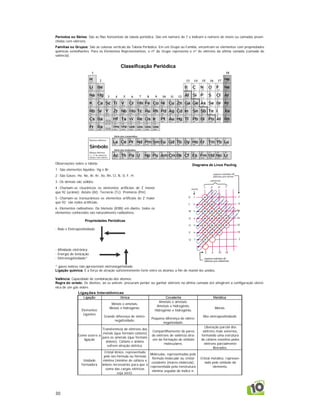 30
Períodos ou Séries: São as filas horizontais da tabela periódica. São em número de 7 e indicam o número de níveis ou camadas preen-
chidas com elétrons.
Famílias ou Grupos: São as colunas verticais da Tabela Periódica. Em um Grupo ou Família, encontram-se elementos com propriedades
químicas semelhantes. Para os Elementos Representativos, o nº do Grupo representa o nº de elétrons da última camada (camada de
valência).
Observações sobre a tabela:
1 -São elementos líquidos: Hg e Br;
2 -São Gases: He, Ne, Ar, Kr, Xe, Rn, Cl, N, O, F, H;
3 -Os demais são sólidos;
4 -Chamam-se cisurânicos os elementos artificiais de Z menor
que 92 (urânio): Astato (At); Tecnécio (Tc); Promécio (Pm)
5 -Chamam-se transurânicos os elementos artificiais de Z maior
que 92: são todos artificiais;
6 -Elementos radioativos: Do bismuto (83Bi) em diante, todos os
elementos conhecidos são naturalmente radioativos.
Propriedades Periódicas
- Raio e Eletropositividade
- Afinidade eletrônica
- Energia de ionização
- Eletronegatividade*
* gases nobres não apresentam eletronegatividade
Diagrama de Linus Pauling
Ligação química: É a força de atração suficientemente forte entre os átomos a fim de mantê-los unidos.
Valência: Capacidade de combinação dos átomos.
Regra do octeto: Os átomos, ao se unirem, procuram perder ou ganhar elétrons na última camada até atingirem a configuração eletrô-
nica de um gás nobre.
Ligações Interatômicas
Ligação Iônica Covalente Metálica
Elementos
Ligantes
Metais e ametais.
Metais e hidrogênio.
Grande diferença de eletro-
negatividade.
Ametais e ametais.
Ametais e hidrogênio.
Hidrogênio e hidrogênio.
Pequena diferença de eletro-
negatividade.
Metais
Alta eletropositividade
Como ocorre a
ligação
Transferência de elétrons dos
metais (que formam cátions)
para os ametais (que formam
ânions). Cátions e ânions
sofrem atração elétrica.
Compartilhamento de pares
de elétrons de valência atra-
vés da formação de orbitais
moleculares.
Liberação parcial dos
elétrons mais externos,
formando uma estrutura
de cátions envoltos pelos
elétrons parcialmente
liberados.
Unidade
formadora
Cristal iônico, representado
pelo íon-fórmula ou fórmula
mínima (mínimo de cátions e
ânions necessários para que a
soma das cargas elétricas
seja zero).
Moléculas, representadas pela
fórmula molecular ou cristal
covalente (macro-molécula),
representada pela reestrutura
mínima seguida do índice n.
Cristal metálico, represen-
tado pelo símbolo do
elemento.
Classificação Periódica
 