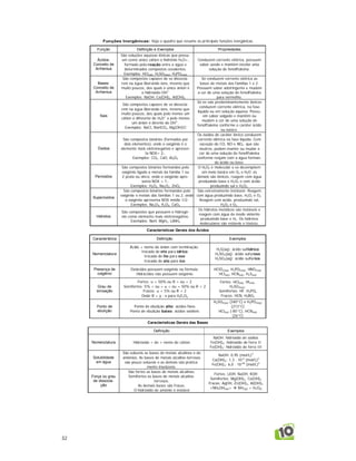 32
Funções Inorgânicas: Veja o quadro que resume as principais funções inorgânicas
Função Definição e Exemplos Propriedades
Ácidos:
Conceito de
Arrhenius
São soluções aquosas iônicas que possu-
em como único cátion o hidrônio H3O+,
formado pela reação entre a água e
determinados compostos covalentes.
Exemplos: HCl(aq), H2SO4(aq), H3PO4(aq)
Conduzem corrente elétrica, possuem
sabor azedo e mantêm incolor uma
solução de fenolftaleína.
Bases:
Conceito de
Arrhenius
São compostos capazes de se dissocia-
rem na água liberando íons, mesmo que
muito poucos, dos quais o único ânion é
o hidróxido OH1-
Exemplos: NaOH, Ca(OH)2, Al(OH)3
Só conduzem corrente elétrica as
bases de metais das famílias 1 e 2.
Possuem sabor adstringente e mudam
a cor de uma solução de fenolftaleína
para vermelho.
Sais
São compostos capazes de se dissocia-
rem na água liberando íons, mesmo que
muito poucos, dos quais pelo menos um
cátion é diferente de H3O+
e pelo menos
um ânion é dirente de OH1-
.
Exemplos: NaCl, NaHCO3, Mg(OH)Cl
Só os sais predominantemente iônicos
conduzem corrente elétrica, na fase
líquida ou em solução aquosa. Possu-
em sabor salgado e mantêm ou
mudam a cor de uma solução de
fenolftaleína conforme o caráter ácido
ou básico.
Óxidos
São compostos binários (formados por
dois elementos), onde o oxigênio é o
elemento mais eletronegativo e apresen-
ta NOX= 2-.
Exemplos: CO2, CaO, Al2O3
Os óxidos de caráter iônico conduzem
corrente elétrica na fase líquida. Com
exceção do CO, NO e NO2, que são
neutros, podem manter ou mudar a
cor de uma solução de fenolftaleína
conforme reajam com a água forman-
do ácido ou base.
Peróxidos
São compostos binários formandos pelo
oxigênio ligado a metais da família 1 ou
2 prata ou zinco, onde o oxigênio apre-
senta NOX = 1-.
Exemplos: H2O2, Na2O2, ZnO2
O H2O2 é molecular e se decompõem
em meio básico em O2 e H2O. os
demais são iônicos, reagem com água
produzindo base e H2O2 e com ácido
produzindo sal e H2O2.
Superóxidos
São compostos binários formandos pelo
oxigênio e metais das famílias 1 ou 2, onde
o oxigênio apresenta NOX médio 1/2-
Exemplos: Na2O4, K2O4, CaO4
São extremamente instáveis. Reagem
com água produzindo base, H2O2 e O2.
Reagem com ácido, produzindo sal,
H2O2 e O2.
Hidretos
São compostos que possuem o hidrogê-
nio como elemento mais eletronegativo.
Exemplos: NaH, MgH2, LiAlH4
Os hidretos metálicos são instáveis e
reagem com água de modo violento
produzindo base e H2. Os hidretos
moleculares são estáveis e tóxicos.
Características Gerais dos Ácidos
Característica Definição Exemplos
Nomenclatura
Ácido + nome do ânion com terminação:
trocada de eto para ídrico
trocada de ito para oso
trocada de ato para ico
H2S(aq): ácido sulfídrico
H2SO3(aq): ácido sufuroso
H2SO4(aq): ácido sulfúrico
Presença de
oxigênio
Oxiácidos possuem oxigênio na fórmula.
Hidrácidos não possuem oxigênio
HClO3(aq), H3PO4(aq), HNO3(aq)
HCl(aq), HCN(aq), H2S(aq)
Grau de
ionização
Fortes:  > 50% ou R > ou = 2
Semifortes: 5% < ou =  < ou = 50% ou R < 2
Fracos:  < 5% ou R < 2
Onde R = y - x para HxEzOy
Fortes: HCl(aq), HI(aq),
H2SO4(aq).
Semifortes: HF, H3PO4
Fracos: HCN, H3BO3
Ponto de
ebulição
Ponto de ebulição alto: ácidos fixos
Ponto de ebulição baixo: ácidos voláteis
H2SO4(aq) (340°C) e H3PO4(aq)
(213°C)
HCl(aq) (-85°C), HCN(aq)
(26°C)
Características Gerais das Bases
Definição Exemplos
Nomenclatura Hidróxido + de + nome do cátion
NaOH: hidróxido de sódios
Fe(OH)2: hidróxido de ferro II
Fe(OH)3: hidróxido de ferro III
Solubilidade
em água
São solúveis as bases de metais alcalinos e de
amônios. As bases de metais alcalino-terrosos
são pouco solúveis e as demais são pratica-
mente insolúveis.
NaOH: 0,95 (mol/L)2
Ca(OH)2: 1,3 . 10-6
(mol/L)3
Fe(OH)3: 6,0 . 10-38
(mol/L)4
Força ou grau
de dissocia-
ção
São fortes as bases de metais alcalinos.
Semifortes as bases de metais alcalino-
terrosos.
As demais bases são fracas.
O hidróxido de amônio é instável
Fortes: LiOH, NaOH, KOH
Semifortes: Mg(OH)2, Ca(OH)2
Fracas: AgOH, Zn(OH)2, Al(OH)3
<NH4OH(aq)>  NH3(g) + H2O(l)
 