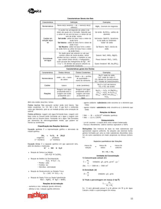 33
Características Gerais dos Sais
Característica Definição Exemplos
Nomenclatura
Nome do(s) ânion(s) + de + nome(s) do(s)
cátion(s)
MgBr2: brometo de magnésio
Caráter em
solução aquo-
sa
O caráter do sal depende do cátion e do
ânion dos quais ele é formado. Sabendo que
o cátion do sal vem da base e o ânion do sal
vem do ácido, temos:
Sal ácido: cátion de base fraca e ânion de
ácido forte
Sal básico: cátion de base forte e ânion de
ácido fraco
Sal Neutro: cátion de base forte e ânion
de ácido forte ou cátion de base fraca e ânion
de ácido fraco
Sal ácido: Al2(SO4)3. sulfato de
alumínio
Sal básico: NaHCO3, bicarbona-
to de sódio ou carbonato
"ácido" de sódio
Sal Neutro: NaCl, cloreto de
sódio
Solubilidade
em água
De modo geral são solúveis os sais que
contêm cátion de metal alcalino, metal
alcalino-terroso e amônio, e também os sais
que contêm ânion nitrato, e halogenetos
(com exceção dos halogenetos de Ag1+
, Pb2+
e Cu1+
). Os demais são poucos soluveis ou
praticamente insolúveis.
Solúvel: NaCl, KNO3, MgSO4
Pouco Solúvel: PbCl2, CaSO4
Quase insolúvel: BiS, Ba3(PO4)2
Características gerais dos Óxidos
Característica Óxidos Iônicos Óxidos Covalentes Exemplos
Nomenclatura
óxido + de + nome
do cátion
Óxido + de + prefixo
de quantidade +
nome do elemento
Na2O: óxido de sódio
CuO: óxido de cobre II
CO2 dióxido de (mono)carbono
SO3: trióxido de (mono)enxofre
Caráter básico ácido (anidridos)
Na2O e CuO são básicos
CO2 e SO2 são ácidos
Reações
Reagem com água
produzindo base e
reagem com ácido
produzindo sal e
água
Reagem com água
produzindo ácido e
reagem com base
produzindo sal e
água
Na2O(s) + H2O(l)  2NaOH(aq)
CO2(g) + H2O(l)  H2CO3(aq)
SO3(g) + 2KOH  K2SO4(aq) +
H2O(l)
Além dos óxidos descritos, temos:
Óxidos neutros: Não possuem caráter ácido nem básico. São
todos covalentes: Ex: CO, NO e N2O. O gás N2O e conhecido
como gás hilariante, pois ao ser inalado produz uma sensação de
euforia.
Óxidos anfóteros: reagem com água formando base, reagem com
base como se fossem ácido formando sal e água e reagem com
ácido com se fossem bases, formando sal e água. São formados
por elementos de eletronegatividade média, que podem ser
metais ou semimetais.
Classificação das Reações Químicas
Equação química: É a representação gráfica e abreviada da
reação química.
2H2 + ½ O2  2H2O
reagentes produtos
(1° membro) (2° membro)
Equação iônica: É a equação química em que aparecem íons,
além de átomos e moléculas.
H+
+ OH-
 H2O
 Reação de Síntese ou Adição
CaO+H2O  Ca(OH)2
 Reação de Análise ou Decomposição
H2O2  H2O + O2
 Pirólise: calor
 Fotólise: luz
 Eletrólise: eletricidade
 Reação de Deslocamento ou Simples Troca
Fe + 2HCl  FeCl2 + H2
 Reação de Dupla Troca ou Dupla Substituição
NaCl + AgNO3  AgCl + NaNO3
Reações de óxi-redução
- aumenta o nox: oxidação (perde elétrons)
- diminui o nox: redução (ganha elétrons)
- agente oxidante: substância onde encontra-se o elemento que
reduz
- agente redutor: substância onde encontra-se o elemento que
oxida
Relações de Massa
1 Mol --- M --- 6,02x1023
entidades químicas
1 Mol --- 22,4 L (CNTP)
Estequiometria
- Lei de Lavoisier: a reação deve estar sempre balanceada.
- Pureza e Rendimento: valores teóricos equivalem a 100%
Soluções: São misturas de duas ou mais substâncias que
apresentam aspecto uniforme. As soluções são sistemas homo-
gêneos formados por uma ou mais substâncias dissolvidas (solu-
to) em outra substância em maior proporção na mistura (solven-
te).
Aspectos quantitativos das Soluções
massa da
solução
=
massa do
soluto
+
massa do
solvente
m = m1 + m2
Unidades de Concentração
1) Concentração comum (C)
1m
C
V
 Unidades: g/L, g/mL, g/cm3
, g.L-1
Obs.: 1 L = 1000 mL = 1000 cm3
2) Densidade (d)
m
d
V
 Unidades: g/L, g/mL
3) Título e porcentagem em massa (τ ou T)
1
1 2
m
T
m m


Ex.: O soro glicosado possui 5 g de glicose em 95 g de água.
Calcule o título e a porcentagem em massa.
 