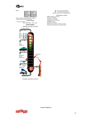35
Pilhas
Oxidação Redução
Ânodo Cátodo
Pólo negativo Pólo positivo
Corrosão Deposição
Elétrons migram da oxidação para a redução
- Representação oficial de uma pilha:
ânodo//cátodo
- Cálculo da voltagem:
∆E = ERed maior – ERed menor
Química Orgânica
Destilação Fracionada do Petróleo
Hibridação e geometria do Carbono
sp3
: 4 lig. simples (tetraédrica)
sp2
: 1 lig. dupla (trigonal plana)
sp: 1lig. tripla ou entre 2 duplas (linear)
Classificação de cadeias
Aberta (alifática ou acíclica):
Normal ou ramificada
Saturada ou insaturada
Homogênea ou heterogênea
Fechada (cíclica):
Alicíclica ou aromática
Alicíclica (sat. ou insat. e homog. ou hetg.)
Aromática (mononucleada ou polinucleada)
Funções Orgânicas
 