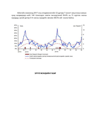 Аймгийн хэмжээнд 2017 оны эпидемологийн 52 дугаар 7 хоногт амьсгалын замын
хүнд халдвараар нийт 144 тохиолдол хэвтэн эмчлүүсэний 94.4% нь 15 хүртлэх насны
хүүхдүүд үүний дотор 0-4 насны хүүхдийн өвчлөл 84.5%-ийг эзэлж байна.
ЭРҮҮЛ МЭНДИЙНГАЗАР
 
