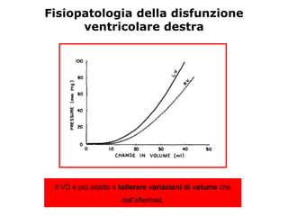Il VD è più adatto a tollerare variazioni di volume che
dell’afterload.
Fisiopatologia della disfunzione
ventricolare destra
 