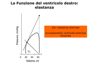 La Funzione del ventricolo destro:
elastanza
Ea= elastanza arteriosa
Accoppiamento ventricolo-arterioso
Emax/Ea
 