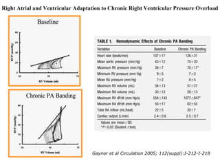 Gaynor et al Circulation 2005; 112(suppl):I-212-I-218
 