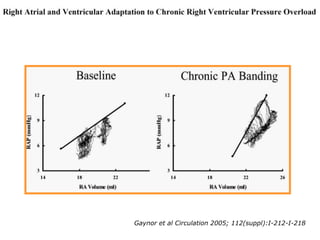 Gaynor et al Circulation 2005; 112(suppl):I-212-I-218
 