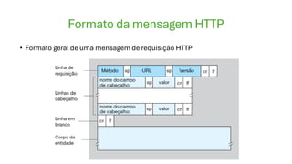 Formato da mensagem HTTP
• Formato geral de uma mensagem de requisição HTTP
 