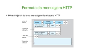 Formato da mensagem HTTP
• Formato geral de uma mensagem de resposta HTTP
 