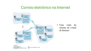 Correio eletrônico na Internet
 