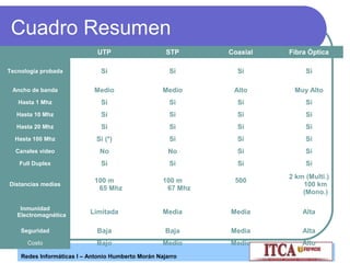 Cuadro Resumen
UTP

STP

Coaxial

Fibra Óptica

Tecnología probada

Si

Si

Si

Si

Ancho de banda

Medio

Medio

Alto

Muy Alto

Hasta 1 Mhz

Si

Si

Si

Si

Hasta 10 Mhz

Si

Si

Si

Si

Hasta 20 Mhz

Si

Si

Si

Si

Hasta 100 Mhz

Si (*)

Si

Si

Si

Canales video

No

No

Si

Si

Full Duplex

Si

Si

Si

Si

Distancias medias

Inmunidad
Electromagnética

100 m
65 Mhz

100 m
67 Mhz

500

2 km (Multi.)
100 km
(Mono.)

Limitada

Media

Media

Alta

Seguridad

Baja

Baja

Media

Alta

Costo

Bajo

Medio

Medio

Alto

Redes Informáticas I – Antonio Humberto Morán Najarro

 