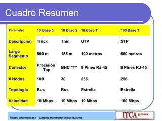 Cuadro Resumen
Parámetro

10 Base 5

10 Base 2 10 Base T

100 Base T

Descripción

Thick

Thin

UTP

STP

Largo
Segmento

500 m

185 m

100 metros

500 metros

Conector

Precisión
Tap

BNC "T" 8 Pines RJ-45

8 Pines RJ-45

# Nodos

100

30

256

256

Topología

Bus

Bus

Estrella

Estrella

Velocidad

10 Mbps

10 Mbps 10 Mbps

Redes Informáticas I – Antonio Humberto Morán Najarro

100 Mbps

 