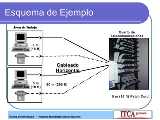 Esquema de Ejemplo
Áreas de Trabajo
Cuarto de
Telecomunicaciones
5 m
(16 ft)

Cableado
Horizontal
5 m
(16 ft)

90 m (295 ft)
5 m (16 ft) Patch Cord

Redes Informáticas I – Antonio Humberto Morán Najarro

 