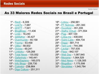 As 33 Maiores Redes Sociais no Brasil e Portugal

   1º - Rec6 - 6,309             18º - Linkou - 256,981
   2º - LinkTo - 7,987           19º - PT Notícias - 261,300
   3º - diHITT - 7,541           20º - Ouvidizer - 351,248
   4º - BlogBlogs - 11,436       21º - Atalho Virtual - 371,554
   5º - Linkk - 16,240           22º - Pigg - 407,120
   6º - doMelhor - 30,427        23º - Linka-me - 438,644
   7º - Overmundo - 40,158       24º - Outro Lado - 494,734
   8º - Yoomp - 53,458           25º - Digga - 581,714
   9º - Uêba - 58,502            26º - Tem Link - 744,386
  10º - Ocioso - 60,241          27º - Levitar - 757,535
  11º - Linkloko - 129,268       28º - Fleex - 842,107
  12º - Total News - 130,552     29º - Web Dez - 1,087,945
  13º - Gafanhoto - 140,441      30º - Mexame - 1,064,529
  14º - WebSapiens - 160,075     31º - Med News - 1,128,305
  15º - Info Blogs - 226,730     32º - BlogsBox - 1,175,598
  16º - Colméia - 238,864        33º - Sbrubbles - 1,545,784
  17º - Diga Cultura - 251,311
 