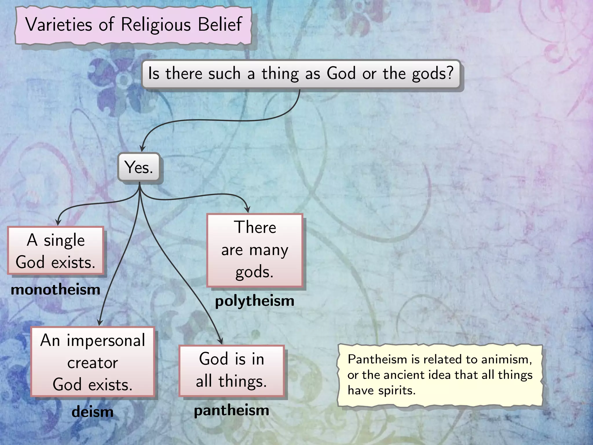 Varieties of Religious Belief
Is there such a thing as God or the gods?
Yes.
A single
God exists.
monotheism
There
are many
gods.
polytheism
An impersonal
creator
God exists.
deism
God is in
all things.
pantheism
Pantheism is related to animism,
or the ancient idea that all things
have spirits.
 