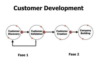 Customer Development




 Fase 1        Fase 2
 