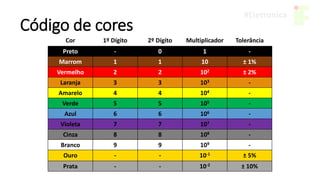 Código de cores
Cor 1º Dígito 2º Dígito Multiplicador Tolerância
Preto - 0 1 -
Marrom 1 1 10 ± 1%
Vermelho 2 2 102 ± 2%
Laranja 3 3 103 -
Amarelo 4 4 104 -
Verde 5 5 105 -
Azul 6 6 106 -
Violeta 7 7 107 -
Cinza 8 8 108 -
Branco 9 9 109 -
Ouro - - 10-1 ± 5%
Prata - - 10-2 ± 10%
 