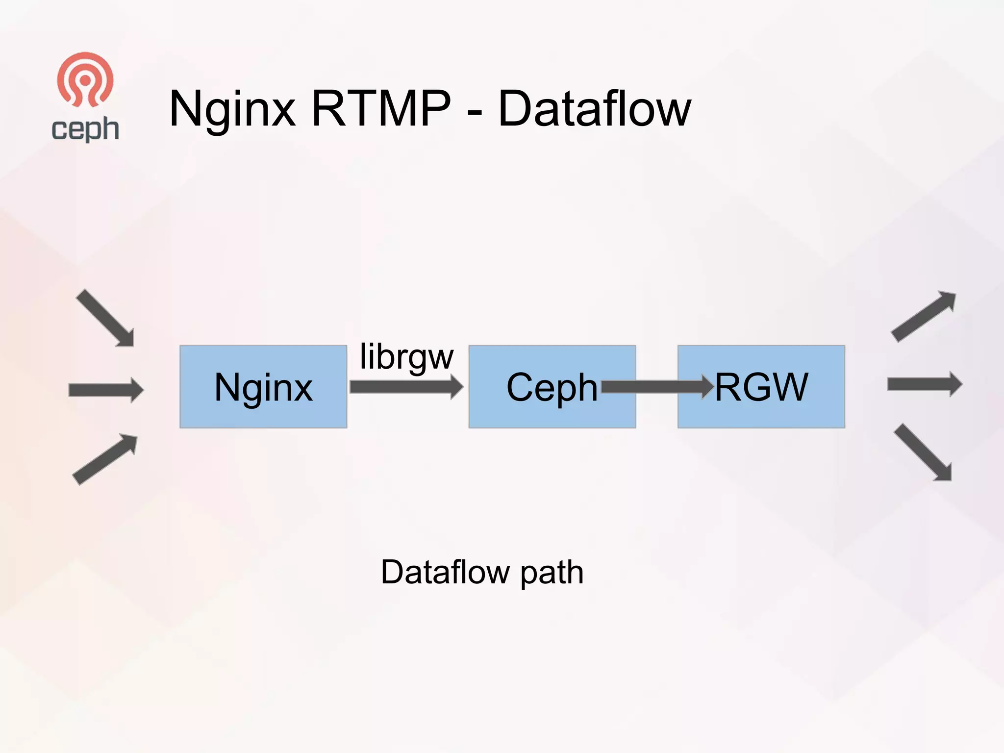 Nginx RTMP - Dataflow
Nginx Ceph
librgw
RGW
Dataflow path
 