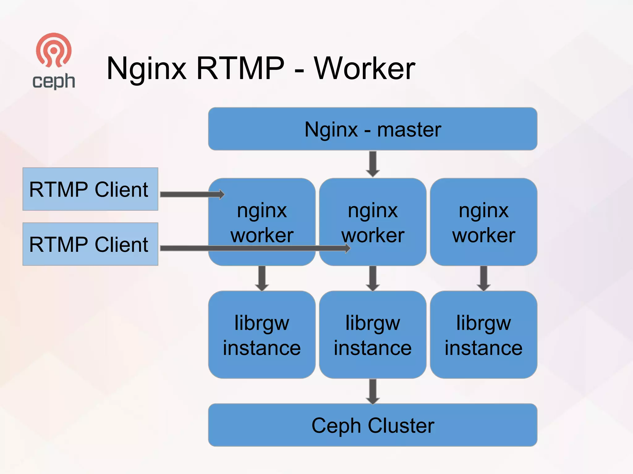Nginx RTMP - Worker
Nginx - master
librgw
instance
librgw
instance
librgw
instance
nginx
worker
nginx
worker
nginx
worker
Ceph Cluster
RTMP Client
RTMP Client
 