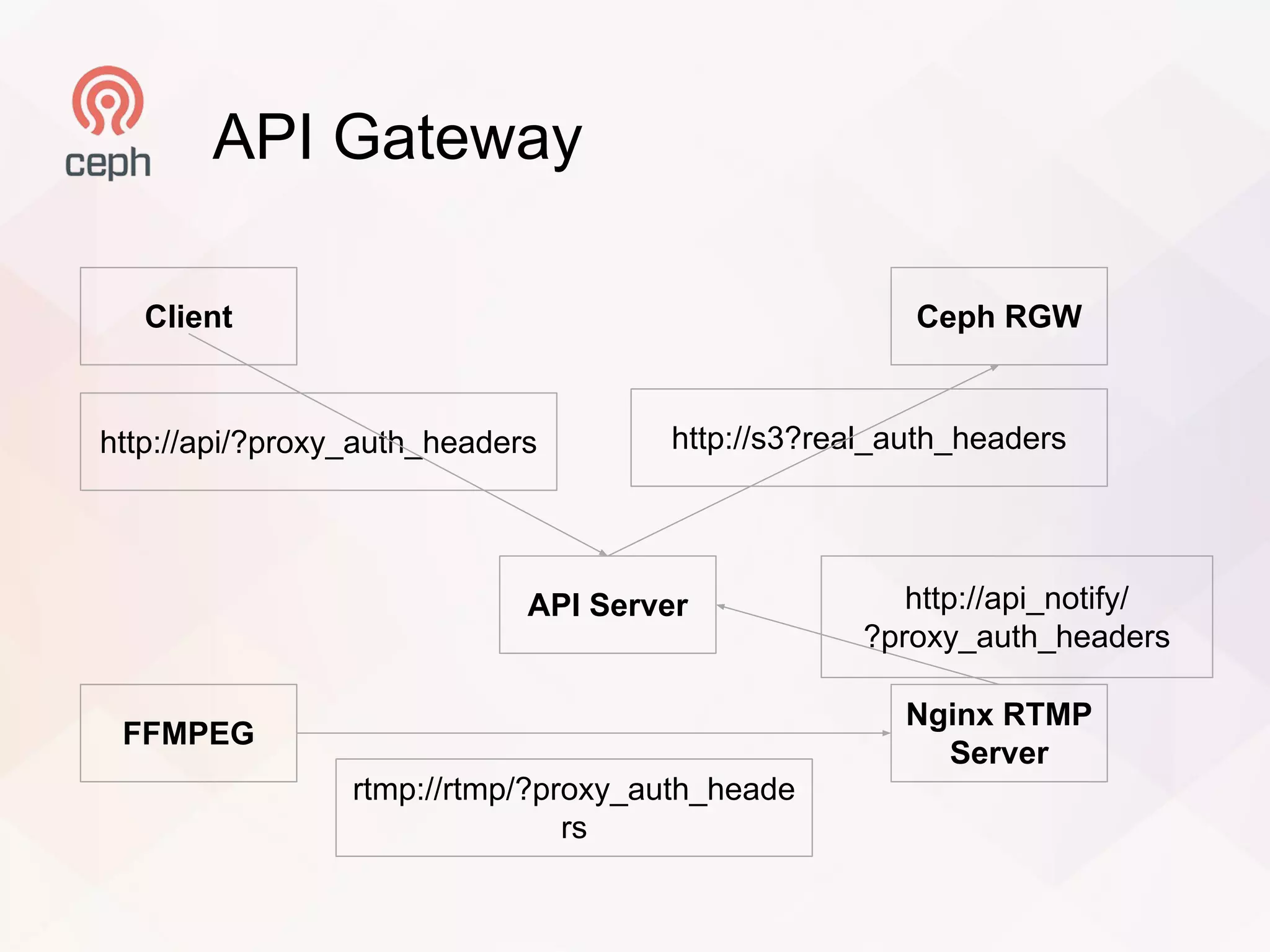 API Gateway
Client
API Server
Ceph RGW
http://api/?proxy_auth_headers http://s3?real_auth_headers
FFMPEG
Nginx RTMP
Server
rtmp://rtmp/?proxy_auth_heade
rs
http://api_notify/
?proxy_auth_headers
 
