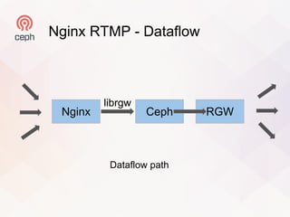 RGW Beyond Cloud: Live Video Storage with Ceph - Shengjing Zhu, Yiming ...