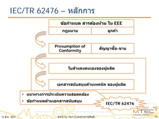 IEC/TR 62476 – หลักการ
Presumption of
Conformity
ข้อกําหนด สารต้องห้าม ใน EEE
กฎหมาย ลูกค้า
สัญญาซื้อ-ขาย
ใบสําแดงตนเองของผู้ผลิต
เอกสารสนับสนุนด้านเทคนิค ของผู้ผลิต
• แนวทางการประเมินความสอดคล้อง
• ข้อกําหนดด้านเอกสารสนับสนุน
IEC/TR 62476
16 ส.ค. 2554 53RoHS V2: Part II แนวทางการปรับตัว
 