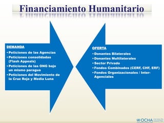 Financiamiento Humanitario


DEMANDA                          OFERTA
• Peticiones de las Agencias     • Donantes Bilaterales
• Peticiones consolidadas        • Donantes Multilaterales
  (Flash Appeals)
                                 • Sector Privado
• Peticiones de las ONG bajo
                                 • Fondos Combinados (CERF, CHF, ERF)
  un mismo paragua
                                 • Fondos Organizacionales / Inter-
• Peticiones del Movimiento de
                                   Agenciales
  la Cruz Roja y Media Luna
 
