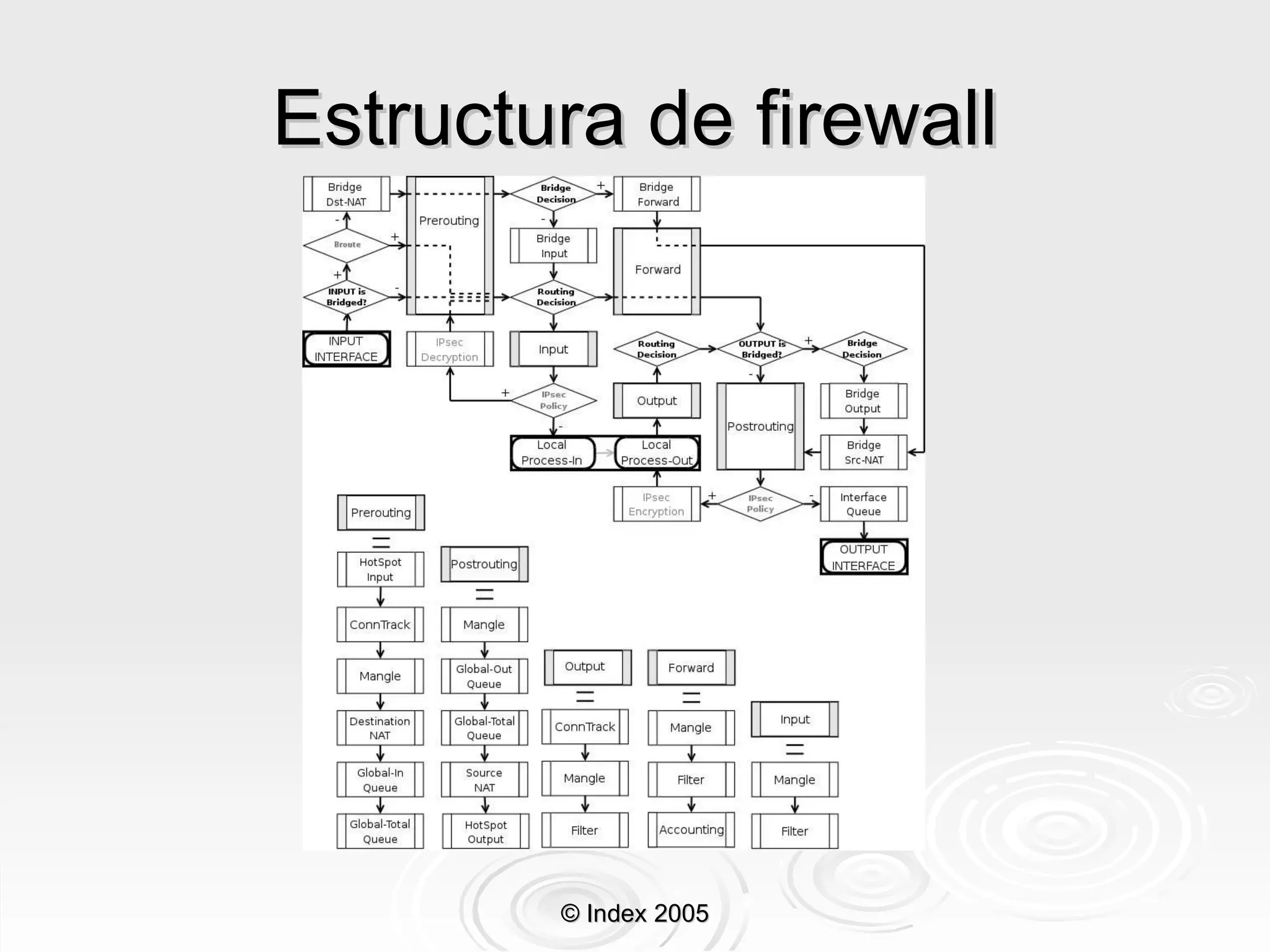Estructura de firewall © Index 2005 