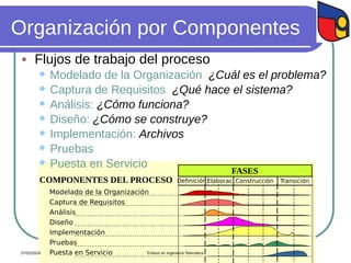 Énfasis en Ingeniería Telemática
COMPONENTES DEL PROCESO DefiniciónElaborac. Construcción Transición
FASES
Captura de Requisitos
Análisis
Diseño
Implementación
Pruebas
Puesta en Servicio
Modelado de la Organización
Organización por Componentes
 Flujos de trabajo del proceso
 Modelado de la Organización: ¿Cuál es el problema?
 Captura de Requisitos: ¿Qué hace el sistema?
 Análisis: ¿Cómo funciona?
 Diseño: ¿Cómo se construye?
 Implementación: Archivos
 Pruebas
 Puesta en Servicio
07/02/2024 Énfasis en Ingeniería Telemática
 