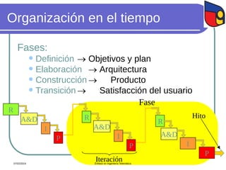 Fase
Iteración
Hito
Organización en el tiempo
Fases:
 Definición  Objetivos y plan
 Elaboración  Arquitectura
 Construcción  Producto
 Transición  Satisfacción del usuario
R
A&D
I
P
R
A&D
I
P
R
A&D
I
P
07/02/2024 Énfasis en Ingeniería Telemática
 