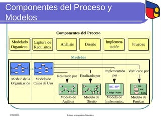 Componentes del Proceso y
Modelos
Captura de
Requisitos
Diseño
Implemen-
tación
Pruebas
Componentes del Proceso
Modelo de
Casos de Uso
Modelo de
Diseño
Modelo de
Implementac.
Modelo de
Pruebas
Código Objeto
OK
OK
Falla
Implementado
por
Realizado por
Verificado por
Modelado
Organizac.
Modelo de la
Organización
Análisis
Modelo de
Análisis
Realizado por
Modelos
07/02/2024 Énfasis en Ingeniería Telemática
 