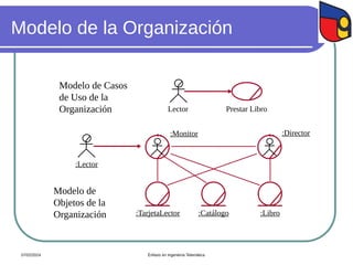 Modelo de la Organización
Lector Prestar Libro
Modelo de Casos
de Uso de la
Organización
:Catálogo
:TarjetaLector :Libro
:Lector
:Director
:Monitor
Modelo de
Objetos de la
Organización
07/02/2024 Énfasis en Ingeniería Telemática
 