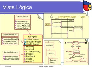 Vista Lógica
EnProceso
constructor()
Circulando
Prestado Reservado
Disponible
Prestado Reservado
prestar()
Disponible
retirar()
destructor()
exponer()
devolver()
borrarReserva()
reservar()
prestar()
GestionEjempl
eliminarIEjempl()
crearEjempl()
ejemplAEstante()
ejemplATaller()
GestionReserva
consultarEjempl()
reservarEjempl()
borrarReserva()
GestionPréstamo
prestarEjempl()
devolverEjempl()
Ejemplar
codigo: Integer
cantidad: Integer
estado: Integer
exponer()
reservar()
borrarReserva()
prestar()
devolver()
retirar()
reponer()
: Monitor
: IU_Inicio : Gestión
Monitor
: Tarjeta
Monitor
: IU_MenuPpal
1: Activa
3: DiálogoID_Clave
Ingresa ID
y Clave
5: validarAcceso( ID, Clave)
6: buscarCódigo( ID)
7: leerContraseña( )
8: Activa
9: MenuMonitor
4: BotonAceptarClick( )
2: Activa
Interfaces
Gestión
Base de
Datos
07/02/2024 Énfasis en Ingeniería Telemática
 