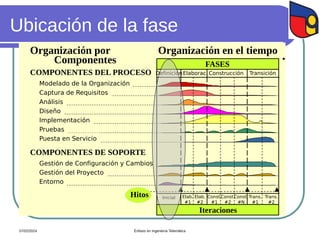 Ubicación de la fase
Organización por Organización en el tiempo
COMPONENTES DE SOPORTE
COMPONENTES DEL PROCESO
Iteraciones
Inicial
DefiniciónElaborac. Construcción Transición
Elab.
#1
Elab.
#2
Const.
#1
Const.
#2
Const.
#N
Trans.
#1
Trans.
#2
FASES
Componentes
Captura de Requisitos
Análisis
Diseño
Implementación
Pruebas
Puesta en Servicio
Modelado de la Organización
Gestión de Configuración y Cambios
Gestión del Proyecto
Entorno
Hitos
07/02/2024 Énfasis en Ingeniería Telemática
 