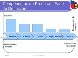 Componentes de Proceso – Fase
de Definición
Requisitos Análisis Diseño Implementación Prueba
Recursos
Componentes
de
proceso
Planificación de
la iteración
Evaluación de
la iteración
07/02/2024 Énfasis en Ingeniería Telemática
 