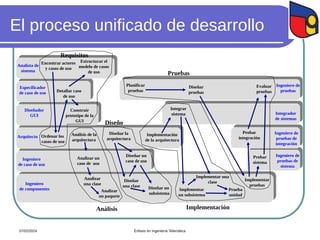 El proceso unificado de desarrollo
Diseñador
GUI
Arquitecto
Ingeniero
de caso de uso
Ingeniero
de componentes
Especificador
de caso de uso
Analista de
sistema
Ingeniero de
pruebas de
sistema
Ingeniero de
pruebas de
integración
Integrador
de sistemas
Ingeniero de
pruebas
Diseñar la
arquitectura
Diseñar
una clase
Diseñar un
caso de uso
Diseñar un
subsistema
Diseño
Encontrar actores
y casos de uso
Ordenar los
casos de uso
Detallar caso
de uso
Estructurar el
modelo de casos
de uso
Construir
prototipo de la
GUI
Requisitos
Análisis de la
arquitectura
Analizar un
caso de uso
Analizar
una clase
Analizar
un paquete
Análisis
Implementación
de la arquitectura
Implementar
un subsistema
Implementar una
clase
Prueba
unidad
Implementación
Integrar
sistema
Implementar
pruebas
Probar
sistema
Probar
integración
Planificar
pruebas
Diseñar
pruebas
Evaluar
pruebas
Pruebas
07/02/2024 Énfasis en Ingeniería Telemática
 