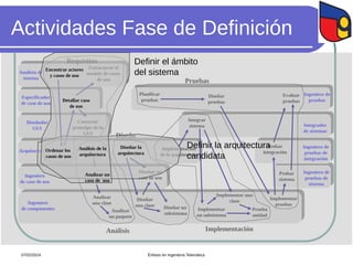 Actividades Fase de Definición
Diseñador
GUI
Arquitecto
Ingeniero
de caso de uso
Ingeniero
de componentes
Especificador
de caso de uso
Analista de
sistema
Ingeniero de
pruebas de
sistema
Ingeniero de
pruebas de
integración
Integrador
de sistemas
Ingeniero de
pruebas
Diseñar
una clase
Diseñar un
caso de uso
Diseñar un
subsistema
Diseño
Estructurar el
modelo de casos
de uso
Construir
prototipo de la
GUI
Requisitos
Analizar
una clase
Analizar
un paquete
Análisis
Implementación
de la arquitectura
Implementar
un subsistema
Implementar una
clase
Prueba
unidad
Implementación
Integrar
sistema
Implementar
pruebas
Probar
sistema
Probar
integración
Planificar
pruebas
Diseñar
pruebas
Evaluar
pruebas
Pruebas
Definir la arquitectura
candidata
Definir el ámbito
del sistema
Encontrar actores
y casos de uso
Ordenar los
casos de uso
Análisis de la
arquitectura
Diseñar la
arquitectura
Analizar un
caso de uso
Detallar caso
de uso
07/02/2024 Énfasis en Ingeniería Telemática
 