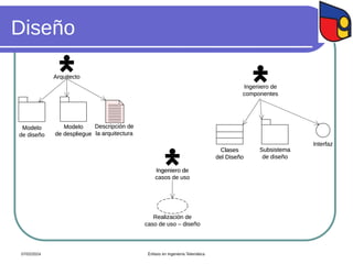 Diseño
Arquitecto
Modelo
de diseño
Modelo
de despliegue
Descripción de
la arquitectura
Ingeniero de
casos de uso
Realización de
caso de uso – diseño
Ingeniero de
componentes
Clases
del Diseño
Subsistema
de diseño
Interfaz
07/02/2024 Énfasis en Ingeniería Telemática
Arquitecto
Modelo
de diseño
Modelo
de despliegue
Descripción de
la arquitectura
Ingeniero de
casos de uso
Realización de
caso de uso – diseño
Ingeniero de
componentes
Clases
del Diseño
Subsistema
de diseño
Interfaz
 