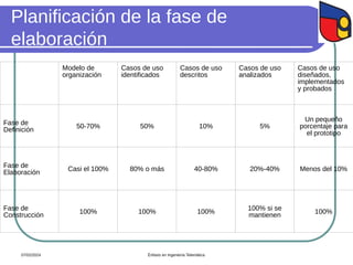 Planificación de la fase de
elaboración
Modelo de
organización
Casos de uso
identificados
Casos de uso
descritos
Casos de uso
analizados
Casos de uso
diseñados,
implementados
y probados
Fase de
Definición
50-70% 50% 10% 5%
Un pequeño
porcentaje para
el prototipo
Fase de
Elaboración Casi el 100% 80% o más 40-80% 20%-40% Menos del 10%
Fase de
Construcción 100% 100% 100% 100% si se
mantienen 100%
07/02/2024 Énfasis en Ingeniería Telemática
 