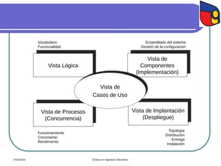 Vista de
Componentes
(Implementación)
Vista Lógica
Vista de Procesos
(Concurrencia)
Vista de Implantación
(Despliegue)
Vista de
Casos de Uso
Vocabulario
Funcionalidad
Ensamblado del sistema
Gestión de la configuración
Funcionamiento
Crecimiento
Rendimiento
Topología
Distribución
Entrega
Instalación
07/02/2024 Énfasis en Ingeniería Telemática
 