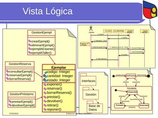 Vista Lógica
: Monitor
: IU_Inicio : Gestión
Monitor
: Tarjeta
Monitor
: IU_MenuPpal
1: Activa
3: DiálogoID_Clave
Ingresa ID
y Clave
5: validarAcceso( ID, Clave) 6: buscarCódigo( ID)
7: leerContraseña( )
8: Activa
9: MenuMonitor
4: BotonAceptarClick( )
2: Activa
GestionEjempl
eliminarIEjempl()
crearEjempl()
ejemplAEstante()
ejemplATaller()
GestionReserva
consultarEjempl()
reservarEjempl()
borrarReserva()
GestionPréstamo
prestarEjempl()
devolverEjempl()
Ejemplar
codigo: Integer
cantidad: Integer
estado: Integer
exponer()
reservar()
borrarReserva()
prestar()
devolver()
retirar()
reponer()
Interfaces
Gestión
Base de
Datos
EnProceso
constructor()
Circulando
Prestado Reservado
Disponible
Prestado Reservado
prestar()
Disponible
retirar()
destructor()
exponer()
devolver()
borrarReserva()
reservar()
prestar()
07/02/2024 Énfasis en Ingeniería Telemática
 