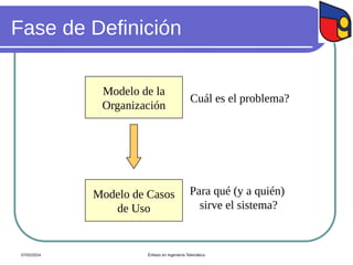 Fase de Definición
Modelo de Casos
de Uso
Para qué (y a quién)
sirve el sistema?
Modelo de la
Organización
Cuál es el problema?
07/02/2024 Énfasis en Ingeniería Telemática
 
