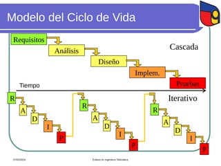 Modelo del Ciclo de Vida
Tiempo
Requisitos
Diseño
Implem.
Pruebas
Cascada
Iterativo
Análisis
R
A
I
P
D
R
A
I
P
D
R
A
I
P
D
07/02/2024 Énfasis en Ingeniería Telemática
 